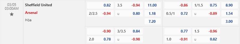 Bảng kèo trận đấu giữa Sheffield United vs Arsenal