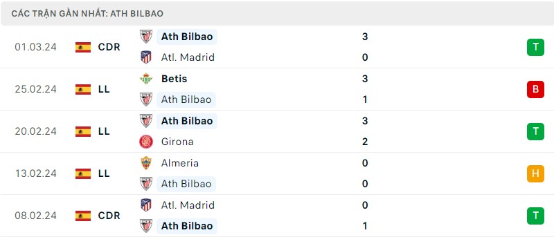 Tình hình phong độ của câu lạc bộ Athletic Bilbao