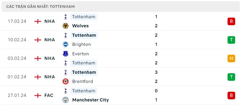 Tình hình phong độ của câu lạc bộ Tottenham